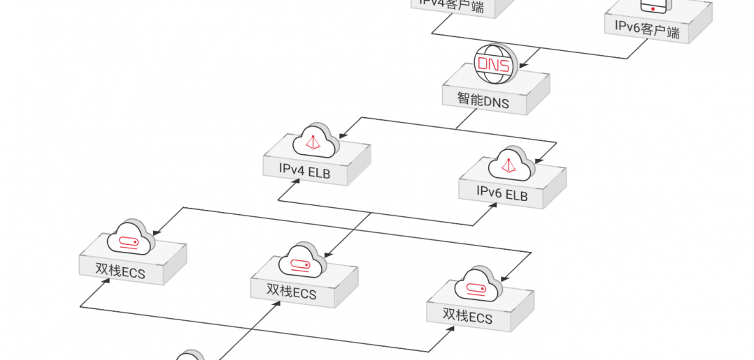 华为云 IPv6 解决方案